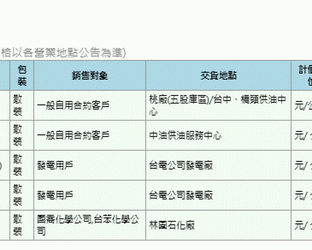 Latest announcement of CPC's fuel oil prices in March, 2026